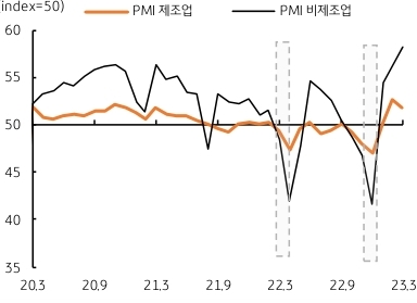 비제조업인 서비스업 업황 역시 양호하다. PMI 비제조업 지수는 3월에 58.2를 기록, 이전 2월에 기록한 56.3을 크게 상회했다. 제조업과 마찬가지로 연초인 1월부터 기준치 50을 상회하여 3개월 연속 확장세를 이어가고 있다. 비제조업인 서비스업 업황이 상당히 양호하다는 것을 의미한다.