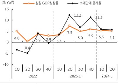 중국의 리오프닝과 경제활동 재개는 아시아 및 글로벌 경제에 긍정적이다. 특히 한국의 경우 대 중국 수출 부진, 대 중국 무역적자가 지속되고 있는데, 중국의 수입 수요가 개선된다면 대 중국 수출 회복을 기대할 수 있다.