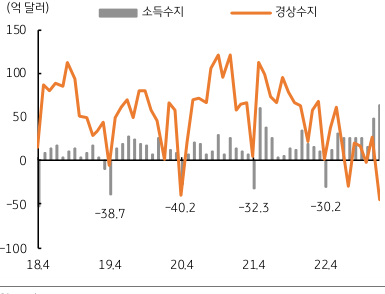 4월에는 역내에서 달러 공급이 수요에 못 미칠 가능성이 크다. 무엇보다 한국의 대외 수출 회복이 나타나지 않고 있고, 무역수지도 3월에 이어 4월에도 적자가 예상되어 달러 유입은 제한적이다. 더욱이 4월에는 국내 기업의 배당금 지급이 예정되어 있고, 외국인은 배당금을 달러로 환전하여 역송금하려는 예정 수요도 있다.