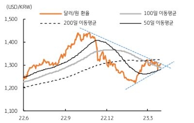 달러/원 환율은 50일 이동평균선으로 1,282원, 200일 이동평균선으로는 1,324원, 그리고 100일 이동평균선은 1,288원이다. 미국 긴축 종료 기대에도 무역수지 적자와 배당금 역송금 등으로 환율은 1,290원과 1,300원 등 좁은 박스권 등락이 예상된다.