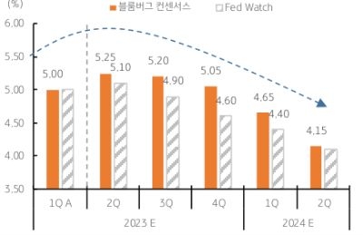 미국 SVB 은행 파산 등으로 미국의 금융여건은 더 위축될 것이며, 신용 긴축 등에 실물경기는 더 빠르게 둔화될 것으로 예상된다. 3월 SVB 파산 이후 시장은 연준의 금리 인상 등 긴축 사이클이 더 이른 시점에 종료될 것으로 전망하고 있다. 블룸버그에서 집계한 컨센서스와 Fed Watch 에서는 연준의 기준금리 인상이 5월 2~3일 회의에서 한 차례 더 진행될 것으로 전망하나, 이후 금리인상은 종료되고 2~3회 정도의 금리동결, 하반기에는 기준금리 인하를 예상하고 있다. 블룸버그 컨센서스에서는 2023년 연말 목표금리 전망치를 5.05%로 집계, 페드 워치에서는 4.60%까지 낮아졌다.