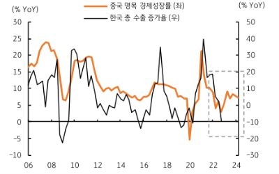 중국 경제의 명목 성장률과 한국 총 수출 증가율은 양 (+)의 상관을 가지며, 명목 성장률 1%가 증가할 경우 국내 총 수출 증가율은 1.5%p 가 개선된다. 반도체와 전기전자는 글로벌 경기에 선행하는데, 하반기에는 글로벌 경기가 회복되면서 반도체 수출도 개선될 것으로 예상된다. 이에 대외 불확실성이 완화되면서 하반기 환율은 낮아질 전망이다.