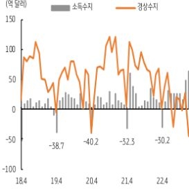 4월에는 역내에서 외국인의 배당금 역송금에 따른 달러 수요가 예정되어 있고, 여전히 전세계적인 고금리와 은행권 부실 우려, 앞으로 다가올 글로벌 경기둔화 등에 달러/원 환율은 1,270원에서 1,330원 수준 등락, 평균 환율은 1,300원 정도를 기록할 것으로 예상한다.