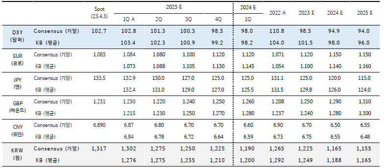 주요 환율의 분기별 전망을 나타낸 표로 컨센서스는 미 달러화 악세 전망, 달러화 지수는 1분기 고점, 하반기에는 점진적 하락이 될것으로 예상하고 있다.