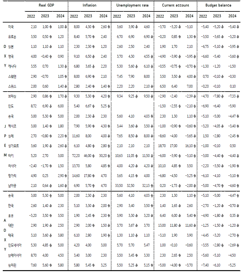 주요국 경제지표 전망을 표로 쭉 기재했으며 23년 성장률 및 물가상승률 전망은 전반적으로 상향 조정 될 것으로 예상.