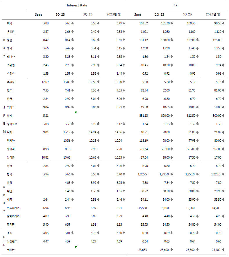 주요국 금리 및 환율 전망을 표로 쭉 나열하였으며 미국 국채 장기금리 전망 하향, 연말 달러화 지수 전망도 하향 될 것이다.