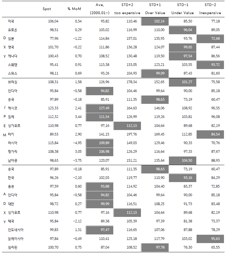 2023년 2월 주요국 통화의 실질실효환율 평가자료이며 2월 달러화 반등으로 달러화는 여전히 고평가 구간을 지속하고 있다.