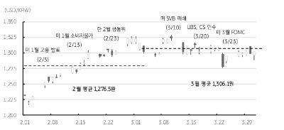 3월 달러/원 환율은 월초부터 미 연준의 긴축 가속 전망에 1,300원을 상회했으나, 이후 미국 SVB 파산 사태로 위험회피 심리도 가중, 오히려 연준의 긴축 우려는 완화되었으나 위험회피 양상이 지속되며 평균 1,306원을 기록