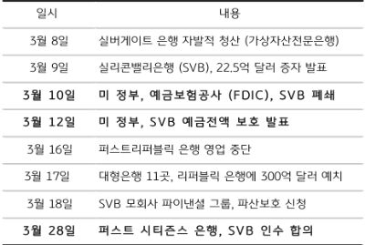 3월에 발생한 미국 은행의 부실 사태 일지를 쭉 나열하였다. 3월 8일부터 3월 28일까지 적혀있다.