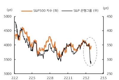 다행히 정부의 신속한 대응, 연준의 대출 등을 통한 유동성 지원으로 은행 위기는 지난 2008년과 같이 금융위기로 확산되지는 않았다. SVB 은행은 30위 규모의 퍼스트 시티즌스 은행에 인수되었으며, 퍼스트리퍼블릭은행은 미국 대형 은행 11곳에서 300억 달러를 예치, 연방보험공사에서 모든 예금을 보호한다고 발표하면서 불안 심리는 다소 진정될 수 있었다.