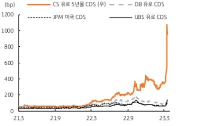 CS 에서의 자금 인출이 확대됨에 따라 스위스 금융당국 (FNMA)은 CS 자금을 동결, 예금보호조치를 발표했다. 정부 주도로 스위스 최대은행인 UBS 에서 CS 를 인수하기로 합의했으며, 인수 금액은 32억 달러에 불과했다. CS 의 총자산이 한 때는 1조 4천억 달러에 달했으나 수익성 악화와 대규모 예금인출, 예탁 자산 급감 등으로 100분의 1도 안되는 자금에 인수된 것이다.