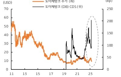 CS 사태가 진정되자 다음은 독일 최대은행인 도이체방크 (DB)의 CDS 가 급등했다. 도이체방크는 지난 2022년 연간 수익이 140억 유로에 달하는 등 수익성이 양호했지만, CS 와 마찬가지로 신종자본증권인 AT1의 발행 규모가 많다는 점, 과거에도 파생상품 손실이 컸다는 점에서 CS 처럼 위험할 수 있다는 불안감이 컸다.