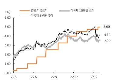 연준 위원들의 경제전망 (SEP)도 수정되었다. 미국 경제성장률 전망치가 2023년은 물론 2024년에도 하향 조정되었다. 2023년 성장률은 0.5%에서 0.4%로 더 낮아졌고, 2024년에는 1.6%에서 1.2%로 0.4%p가 하향되었다. 2023년은 물론 2024년까지 경제성장률은 장기 성장률인 1.8%를 하회하는 수축 국면을 의미한다. 연말 목표금리도 2023년은 기존 전망대로 5.1% 유지, 24년은 4.1%에서 4.3%로 상향되었다. 목표 금리 변경은 매파적으로 해석될 수 있으나 월 초 예상되었던 5.75%에는 못 미친다.