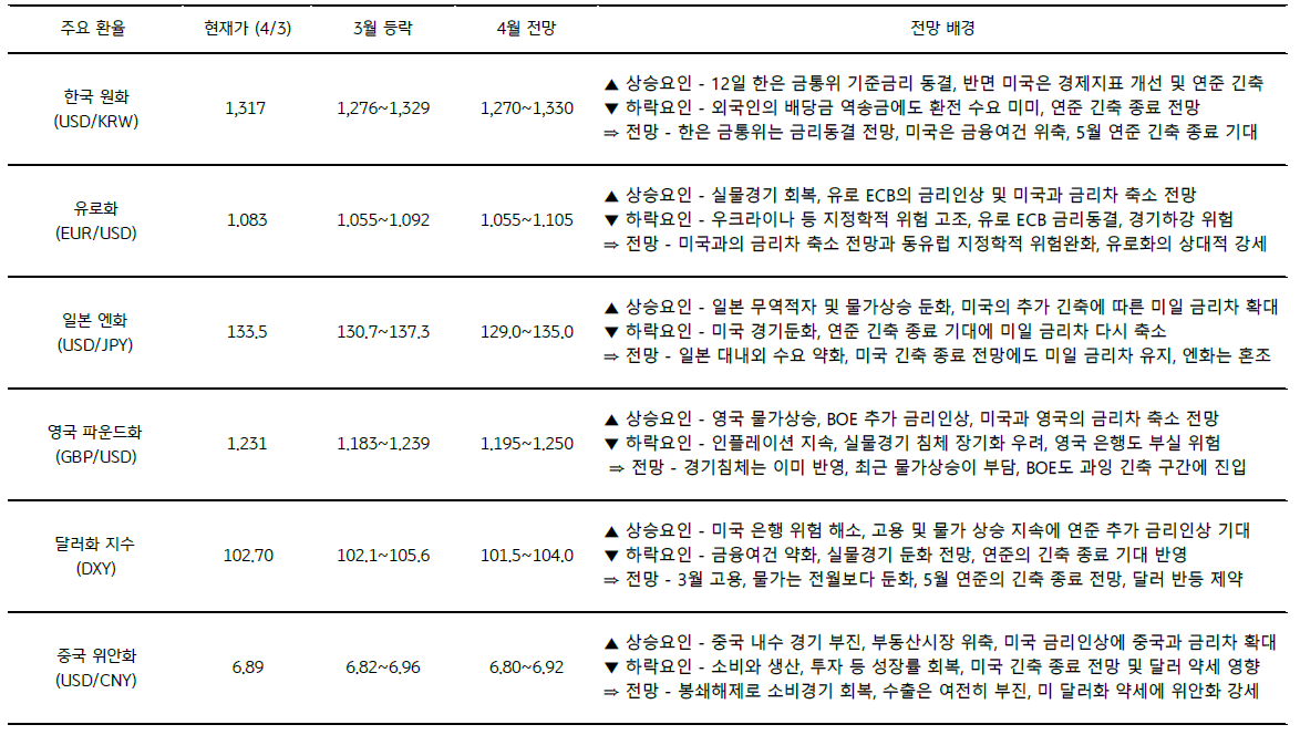 4월의 주요 환율에 대한 전망을 표로 나타낸것이다. 주요 환율에는 한국 원화, 유로화, 일본 엔화, 영국 파운드화, 달러화 지수, 중국 위안화 가 있으며 각 전망 배경도 나와있다.