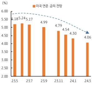 지난 4월 달러/원 환율은 1,340원을 상회하는 등 연초 이후 최고치를 경신했다. 월간 달러화는 1.9% 하락하는 등 약세를 보였다. 미국 소비자물가, 생산자물가 등이 둔화했고, 1분기 성장 부진, 은행 부실 등이 우려됨에 따라 연준의 긴축 사이클이 종료될 것으로 예상되었다. 이러한 달러 약세에도 불구하고 달러/원 환율은 1.2% 상승, 오히려 원화 약세가 심화되었다. 수출 부진과 무역수지 적자, 예정된 배당금 역송금 수요, 지정학적 갈등과 역내 달러 매수 등이 몰리면서 당초 예상보다 높은 수준의 환율이 지속되었다.