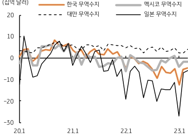 한국 원화의 유독 심한 약세는 대외 수출 부진, 특히 반도체 수출과 대중국 수출이 큰 폭으로 감소하고 있다는 점, 그리고 4월에는 배당금 지급과 외국인 투자자의 배당금 역송금 수요가 몰려있다는 점, 마지막으로 중국 등 아시아 통화의 동반 약세 영향이 컸던 것으로 판단된다.