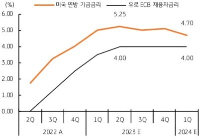 우선 월 초인 3일과 4일에는 미국 연준의 FOMC 정례회의가 예정되어 있다. 시장은 한 차례 기준금리 인상을 전망하고 있으나, 이번 5월에 금리를 인상할 경우 당분간 금리 동결 기조가 이어질 것으로 예상된다. 즉, 5월 회의에서 기준금리를 인상하는 것이 긴축 사이클의 마지막이 될 것이다. 한편, 4일 저녁에는 유로 ECB 의 통화정책회의가 개최될 예정이다. 유로 ECB 역시 0.25%p 기준금리 인상을 예상한다. 미국과 다른 점은 유로 ECB 는 5월에 이어 6월, 물가를 감안하면 7월까지도 금리를 올릴 가능성이 높다는 점이다. 이러한 미국과 유로의 금리 전망을 감안하면 양국의 금리차는 더욱 축소, 달러화 보다 유로화 강세를 예상할 수 있겠다.