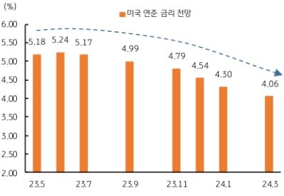 페드 워치에서 집계한 연준의 금리인상 확률은 최근 더 낮아졌다. 5월 25bp 금리인상 확률이 월 중순에만 해도 80%를 상회했지만, 월말에는 70%대로 낮아졌다. 또한, 5월 다음 회의인 6월, 그리고 7월에 추가 금리인상 확률은 20%를 하회한다. 즉, 5월에 연준이 금리를 인상하면 7월까지는 동결될 것이라는 전망이 우세하다.