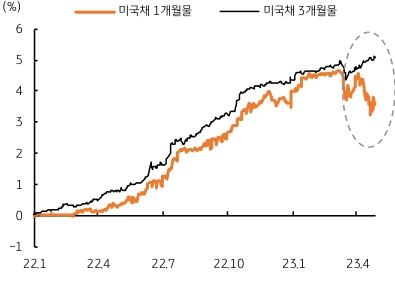 미국 정부의 부채한도 이슈 역시 미국 경제, 그리고 연준 정책에 부담이 될 수 밖에 없다. 이르면 6월 중순, 늦어도 7월에는 미국 정부의 현금 (TGA)이 고갈될 것으로 예상되고 있다. 이로 인해 최근 미 국채 중 초단기 금리인 1개월물 금리가 3.5%대까지 급락했다. 3개월물 금리가 5%를 상회한 것에 비하면 금리 역전폭이 크다.