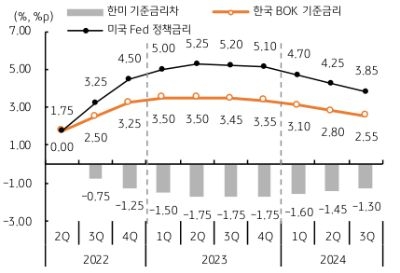 한국은행이 예상대로 기준금리를 동결하고, 미국 연준이 5월에 금리를 인상한다면 양국의 금리차는 -1.75%p 로 전월보다 확대된다. 하지만, 이러한 금리 역전은 이미 시장에서도 예상했던 바이다. 만약 금리 역전 폭이 더 확대된다면 원화에 더 약세 영향을 미치겠지만, 시장 예상대로 양국이 모두 금리를 동결하는 기조를 유지한다면 원화에 미치는 영향은 제한적이다.