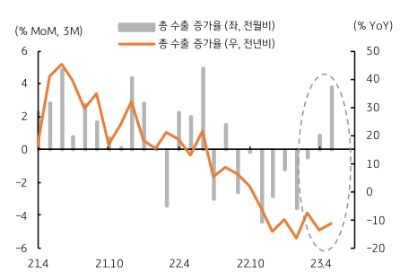 5월 대외 수출은 전월보다 개선될 것으로 예상된다. 반도체 수출은 저점을 형성할 것으로 판단되며, 자동차와 선박 등 운송장비의 수출이 전체 수출을 견인할 것으로 보인다. 총수출액은 전월비로 조금씩 늘고 있다. 4월에도 전년비 수출이 11% 감소한다면 전월비로는 6% 정도 감소하게 되며, 3개월 평균은 오히려 늘어난다. 무역수지의 적자는 4월에 약 30억 달러 수준이 예상되며, 5월에는 수출입 동향을 감안할 때 무역수지 적자는 20억 달러 수준으로 더 축소될 것이다. 이는 그 동안 원화 약세의 주된 배경인 무역수지 적자 우려를 경감시켜 줄 것이며, 미국의 긴축 종료와 시장의 위험회피심리까지 완화되면 원화 약세는 제한적일 수 있다.