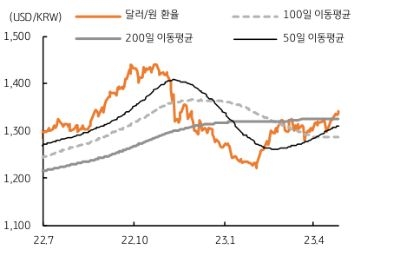 5월 달러/원 환율은 하단 1,305원에서 상단 1,355원 등락, 평균 환율은 1,330원 수준을 예상한다. 이는 4월에 기록한 1,322원 평균 환율보다 높은 수준이나, 4월 말에 환율인 1,338원에 비해서는 하락할 것임을 의미한다.