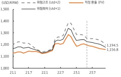 주요 경제지표 동향 및 전망으로 달러/원 환율의 적정 수준을 추정해보면 4월 현재 달러/원 환율의 적정 수준은 1,206.8원이다. 여기에 위험회피 (1표준편차), 위험고조 (2표준편차)를 감안하면 환율은 1,242.3원과 1,277.7원이 적정하다. 하지만 4월 평균 환율이 1,322원을 기록하여 적정 환율을 크게 상회함은 물론 시장 위험을 감안하더라도 약 50원 가까이가 과도하게 높은 수준임을 알 수 있다.