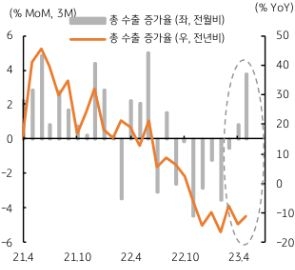 월말 한국 은행은 기준금리를 동결할 전망이다. 긍정적인 점은 한국 수출은 개선될 것이며, 무역수지 적자도 줄어들 것이라는 점이다. 결국 수급과 심리 등 경제 외적 요인은 미국 긴축 종료에 따른 달러 약세와 한국 수출 개선에 따른 원화 약세 기대 약화로 인해 환율은 점진적 하락할 것으로 예상된다.