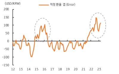 2023년 연말까지 각 변수에 대한 컨센서스 대입해보면 1,155원에서 1,195원 사이에 등락, 12월에는 1,200원을 하회할 것으로 예상된다. 심리적 불안이 커진다고 하여도 지난 2022년 10월 괴리를 감안하면 적정 환율에서 최대 150원 벗어난 정도의 수준이며, 이를 고려해도 달러/원 환율 상단은 1,350원을 넘지 않을 것으로 판단된다.