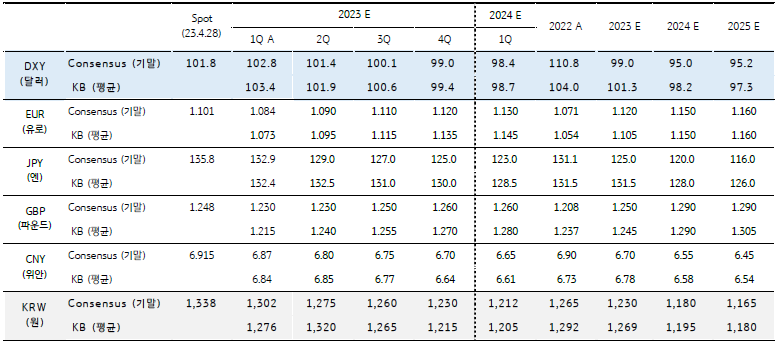 주요 환율의 분기별 전망을 나타낸 표로 미국 등 순차적 금리인상 종료, 펀더멘털 대비 고평가된 달러화의 약세 흐름 전망이다.
