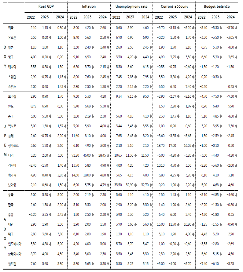 주요국 경제지표 전망을 표로 쭉 기재했으며 23년도 성장률 전망은 상향, 물가상승률 전망은 하향을 나타내고 있다.