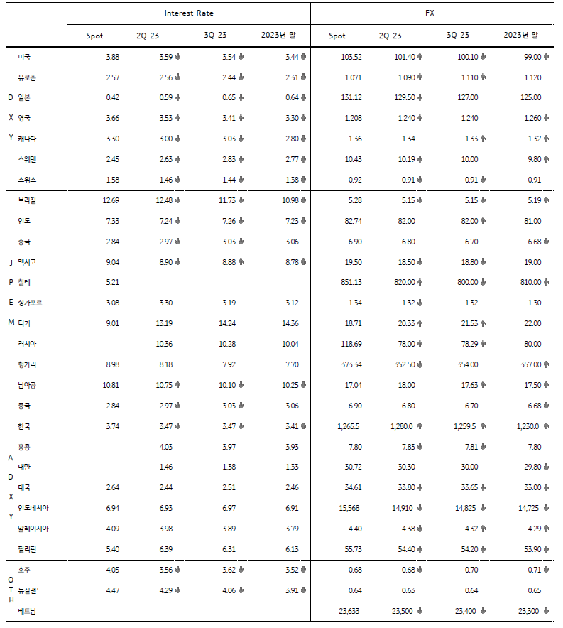 주요국 금리 및 환율 전망을 표로 쭉 나열하였으며 미국, 유로 등 주요국 국채 금리 전망 하향, 달러화 분기말 전망은 상향을 나타내고 있다.