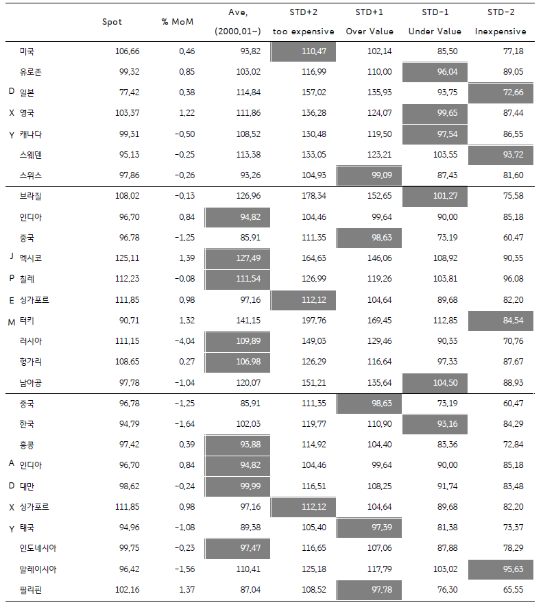 2023년 3월 주요국 통화의 실질효환율 평가 자료이다. 달러화의 실효환율은 여전히 고평가이며, 한국 원화는 저평가이다.