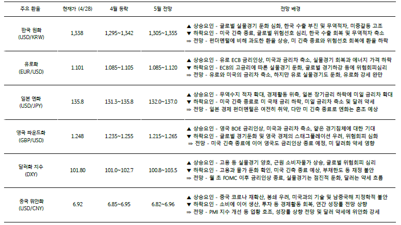 5월의 주요 환율에 대한 전망을 표로 나타낸것이다. 주요 환율에는 한국 원화, 유로화, 일본 엔화, 영국 파운드화, 달러화 지수, 중국 위안화 가 있으며 각 전망 배경도 나와있다.