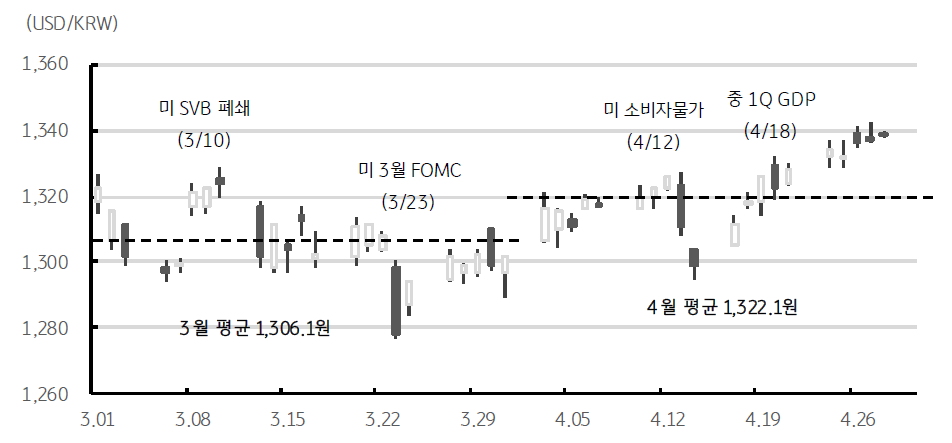 4월 달러/원 환율은 미 달러화의 약세에도 전월 대비 상승, 이는 원화 약세가 더 고조되었음을 의미. 대외 수출 부진과 무역수지 적자에 4월 배당금 지급, 외국인의 역송금 수요 등으로 수급 불균형, 지정학적 갈등까지 동반되며 환율은 월 후반까지도 상승세가 지속됨