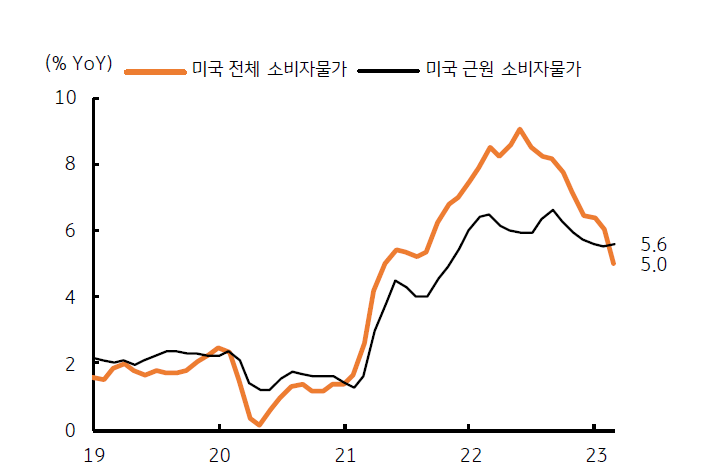 미국 연준의 총자산도 증가했다. 지난해 5월부터 자산매각을 통해 유동성을 흡수하기 시작했으나, 3월에만 약 4,150억 달러의 대출이 증가했다. 자산매입인 QT 도 효과를 제대로 거두지 못한 것이다. 연준은 이번 은행 실패 사태에 대해 은행 건전성을 검토하고 5월 FOMC 회의 이전까지 보고할 것이라고 발표했다. 시장에서는 이번 은행 실패로 인해 금융 여건은 더욱 위축될 것으로 평가하고 있다. 금융 여건 위축은 은행의 대출 태도가 강화될 것이며, 투자에 대해 보수적일 수 밖에 없음을 의미한다.