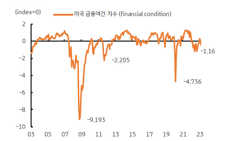 미국 장단기 금리 역전은 지속되고 있고, 은행 실패로 인해 실물경기는 더 부진할 것이며, 이는 곧 연준의 금리인상 명분을 약화시킬 것으로 판단된다. 연준 위원들도 올해 목표금리를 5.1% (5.0~5.25%)로 유지했다는 점에서 5월 초 회의에서 0.25%p 금리를 인상한다면 연말까지 추가 인상은 어려울 전망이다.