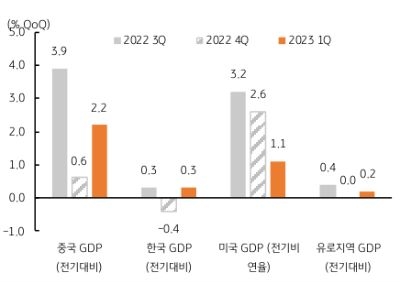 4월에는 중국, 한국, 미국, 유로 등 주요국의 1분기 성장률이 발표되었다. 18일에는 중국의 2023년도 1분기 경제성장률이 발표되었는데, 결과는 시장 예상치를 상회했다. 1분기 성장은 전기대비 2.2%, 전년동기대비 4.5% 증가하여 예상치인 전기비 2.0%와 전년비 4.0%를 모두 상회했다. 월간 경제지표로 파악해보면 생산, 투자 등은 다소 부진했으나, 소매판매 등 소비지표가 양호하여 중국 경제성장은 소비가 주도한 것으로 판단된다.