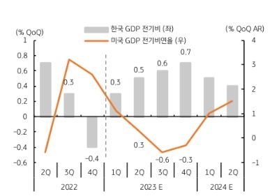 1분기 성장보다 2분기 등 향후 경제성장 경로가 중요한데, 컨센서스에서는 미국 경제의 경우 2분기에는 전기비연율로 1% 하회, 3분기에는 마이너스 성장을, 그리고 4분기에도 마이너스 성장을 기록할 것으로 예측되고 있다. 반면 한국은 1분기보다 2분기, 그리고 하반기에도 성장이 개선될 것으로 전망된다. 이러한 성장 경로의 차이는 환율에도 영향을 미칠 것이며, 경기둔화가 예상되는 미국에 비해 경기회복이 기대되는 원화가 더 선호될 것임을 시사한다.