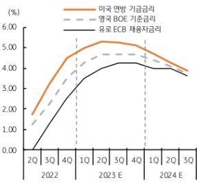 5월 달러/원 환율은 1,308원에서 1,343원 사이에 등락, 평균 1,327.6원으로 전월보다 5.6원 상승했다. 미국 연준의 긴축 사이클 종료 전망에도 연준 인사들의 추가 인상 가능성 등 매파적인 발언과 미국 부채한도 이슈 등에 미 국채 금리가 큰 폭으로 상승했고, 미국과 비미국의 금리차 확대로 달러화 강세가 심화되었다.