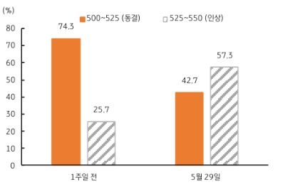 미국 연준의 FOMC 회의 이후에는 유로 ECB 회의와 일본 BOJ 회의, 그리고 영국 BOE 회의 등이 연달아 개최될 예정이다. 일본 BOJ 는 최근 기조를 감안하면 현 수준을 유지하는 완화 기조가 유지될 가능성이 높다. 반면 유로와 영국은 높은 물가상승률, 그리고 긴축 기조 유지 시사 등으로 한 차례 금리인상이 예상된다.