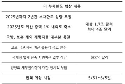 미국의 부채한도는 정확하게 법정 대출한도를 의미하는데, 미국 공공부채 합계는 연초에 이미 법정 대출 한도인 31.4조 달러에 도달했다. 그럼에도 부채한도 이슈가 불거지지 않았던 것은 재무부의 일반 계정인 TGA 에 6천억 달러 이상이 있었기 때문이다. 하지만 실물경기가 부진하고 세수 유입이 감소함에 따라 TGA 잔고가 빠르게 소진되었으며, 최근에는 620억 달러에 불과하다. 이러한 감소 속도를 감안하면 재닛 옐런 장관이 언급한 재무부의 현금 고갈, 즉 X-date 는 6월 5일 전후가 될 것으로 예상된다.