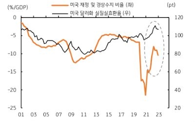 부채가 증가하고 재정적자가 늘어난다는 점은 사실 미국 경제에 부담이 될 수 밖에 없으며, 이는 미국 경제 펀더멘털 약화에 따른 달러화에 약세 요인이다. 더욱이 지난 5월 미 국채 금리가 상승하고 부채한도에 대한 불확실성 등에 달러가 강세를 보였다는 점에서 오히려 부채한도에 대한 불확실성 해소, 위험회피심리 완화 등을 감안하면 달러에는 약세 영향을 미칠 가능성이 높다. 과거에도 재정수지 및 경상수지 적자, GDP 대비 쌍둥이 적자의 누적은 달러에 약세 요인으로 작용했다.