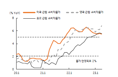 비단 미국뿐만 아니라 15일 저녁에 예정된 유로 ECB 통화정책회의에서도 0.25%p 의 추가 금리인상 전망이 우세하다. 유로지역의 전체 소비자물가 상승률이 6%를 상회하고, ECB 의 라가르드 총재는 물가안정을 위해 추가 금리인상을 시사한 바 있기 때문이다. 더욱이 미국 연준이 한 차례 금리를 올리게 된다면 유로 ECB 에서는 두 차례의 추가 금리인상이 예상된다. 영국에서도 20일 BOE 회의에서 추가 금리인상 가능성이 높다.