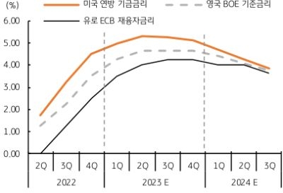 블룸버그 컨센서스에서는 미국, 유로, 영국의 기준 금리가 1~2회 인상된 후 연말까지 동결, 그리고 긴축 강도가 높은 국가부터 순차적으로 금리인하 사이클을 시작할 것으로 집계되고 있다.