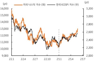 더욱이 최근 글로벌 증시의 상승 흐름이 양호한데, 유로증시인 Stoxx50 지수는 이미 연중 최고치를 경신하고 조정을 보이고 있고, 일본의 니케이 증시는 연중 최고치를 경신했다. 대표적으로 미국 기술주 중심의 나스닥지수가 연초 대비 28% 상승했고, 국내 KOSPI 지수는 14% 이상 상승했다. 선진국의 긴축 정책에도 증시의 상승은 두 가지로 판단된다. 첫째는 선진국 긴축 사이클이 막바지에 이르고 있다는 점과 우려했던 물가는 하반기로 갈수록 둔화될 것이라는 점이다. 둘째는 하반기에 미국 등 주요국 경기침체가 심각한 수준은 아닐 것이며, 이미 지난 한 해 동안 주가 조정을 거쳐 기업 실적의 하향 폭은 제한적일 것이라는 점이다.