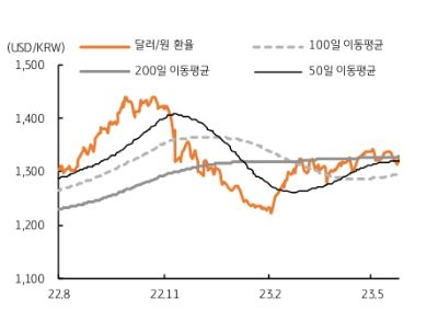 달러/원 환율은 기술적으로 200일 이동평균선인 1,323원에서 등락하고 있다. 100일 이동평균선은 1,294원으로 6월 달러/원 환율은 이 수준에서 등락이 반복될 것으로 예상된다. 다행히 한국 수출이 전월대비로 조금씩 개선되고 있고, 반도체 업황 및 수출의 회복 기대, 무역수지 적자 축소 등이 확인되면서 달러/원은 하락할 것으로 예상된다.