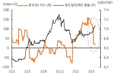 최근 중국 경제지표 결과는 예상치에 못 미치고 있다. 중국 경제 서프라이즈 지수 (ESI)는 4월까지만 해도 기준치를 상회하여 경기회복 기대가 높았으나, 5월 발표된 주요 경제지표 결과가 예상을 하회함에 따라 위안화의 달러화 대비 약세가 심화되고 있다.