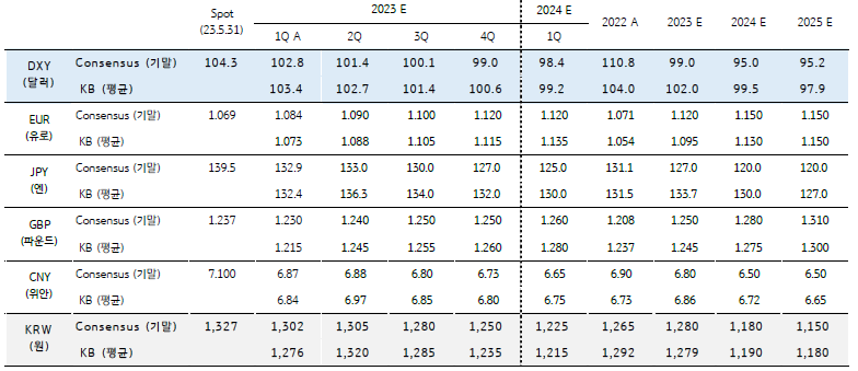 주요 환율의 분기별 전망을 나타낸 표로 미국 등 순차적 금리인상 종료, 펀더멘털 대비 고평가된 달러화의 악세 흐름을 전망하고 있다.