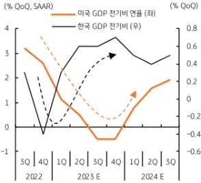 6월 달러/원 환율은 1,290원에서 1,340원 사이에 등락, 평균 환율은 1,310원 수준으로 전월보다 하단이 낮아질 것으로 예상된다. 우선 미국 부채한도 합의는 6월 5일 X-date (미 재무부의 현금고갈) 이전에 합의될 전망이다. 하지만, 6월 중순 미 연준의 FOMC 정례회의 등 빅 이벤트가 예정되어 있어 경계심리 등으로 달러/원 환율은 높은 수준이 예상된다. 하지만 FOMC 회의 직후에는 이벤트 종료, 경계심리 완화, 미국 경기둔화 전망 등에 미 국채 금리와 달러화는 반락할 것으로 예상되며, 한국 수출 개선 및 무역수지 적자 축소, 반도체 업황 개선 등에 원화는 강세를 보일 전망이다. 달러/원 환율은 200일 이동평균선인 1,327원과 100일 이동평균선인 1,296원 사이에서 하방 흐름을 보일 것으로 예상한다.